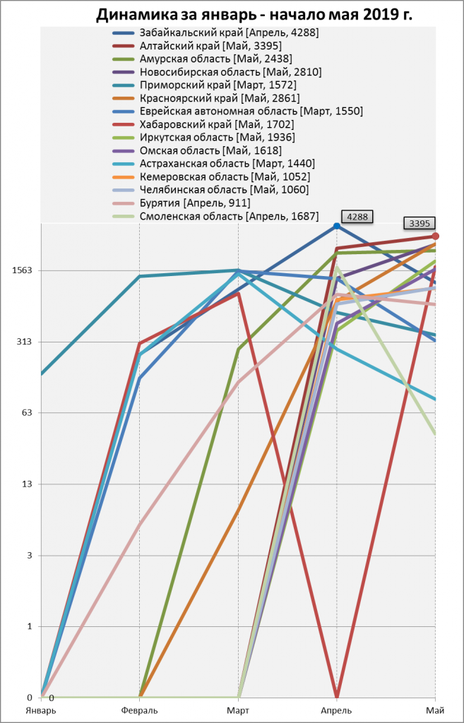 Количество выявленных термоаномалий в субъектах РФ за январь – начало мая 2019 г. (с общим количеством за период более 1500 детектирований).