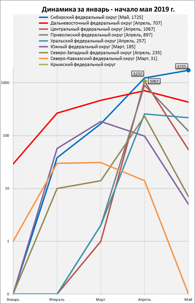 Количество крупных пожаров (на основе термоаномалий) в федеральных округах за январь – начало мая 2019 г. 