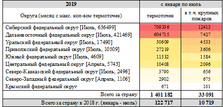 Данные по детектированию термоаномалий на территории России за январь – июль по округам в 2019 г.
