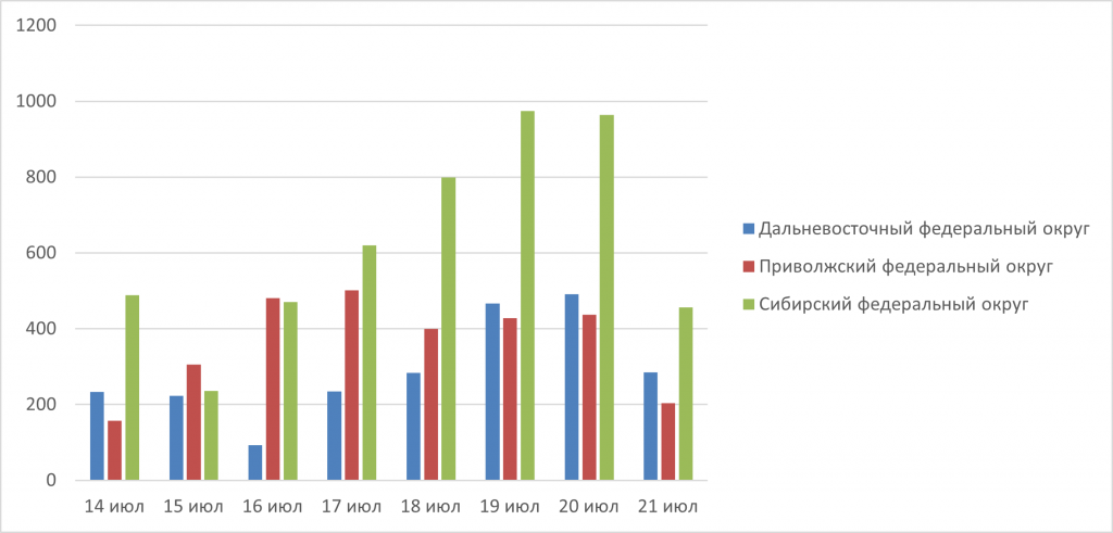 Рис. 2. Количество обнаруженных термоточек с 14 по 21 июля 2025 г. в Дальневосточном, Сибирском и Приволжском ФО