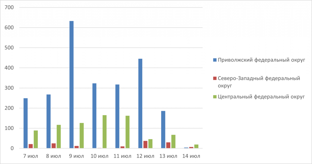 Рис. 3. Количество обнаруженных термоточек с 7 по 14 июля 2025 г. в Приволжском, Центральном и Северо-Западном ФО