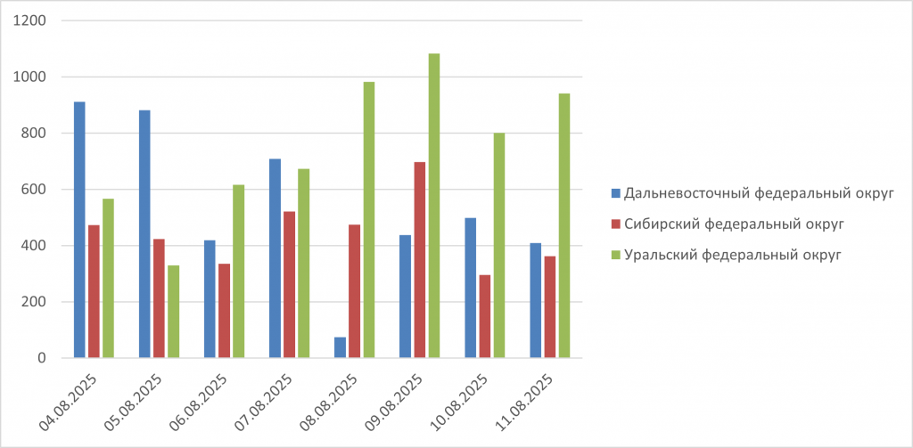Рис. 2. Количество обнаруженных термоточек с 4 по 11 августа 2025 г. в Дальневосточном, Сибирском и Уральском ФО