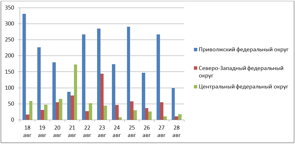 Рис. 3. Количество обнаруженных термоточек с 18 по 28 августа 2025 г. в Приволжском, Центральном и Северо-Западном ФО