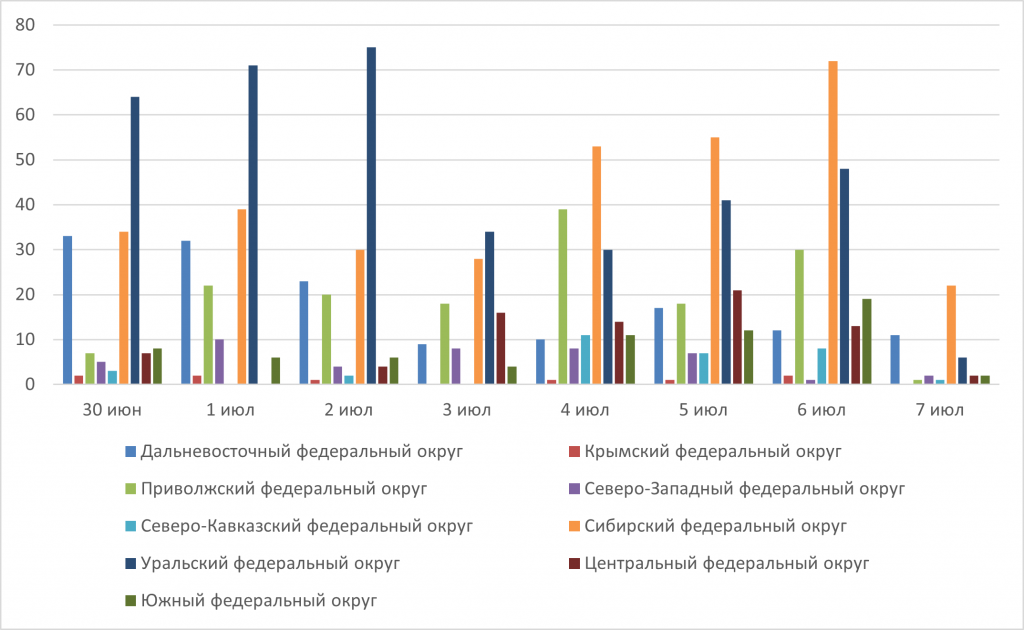 Рис. 1. Количество крупных пожаров с 30 июня по 7 июля 2025 г. на территории РФ по регионам 