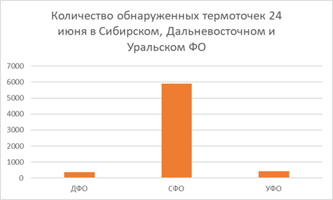 Рис.2. Количество обнаруженных термоточек 24 июня 2026 года в Дальневосточном, Сибирском и Уральском ФО