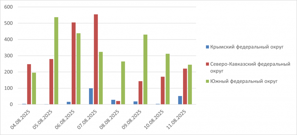 Рис. 4. Количество обнаруженных термоточек с 4 по 11 августа 2025 г. в Северо-Кавказском, Южном и Крымском ФО