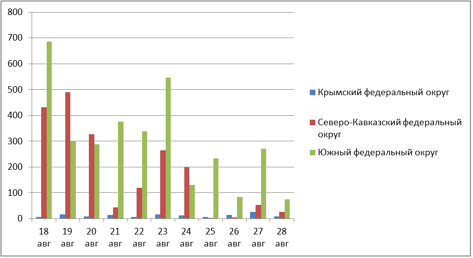 Рис. 4. Количество обнаруженных термоточек с 18 по 28 августа 2025 г. в Северо-Кавказском, Южном и Крымском ФО