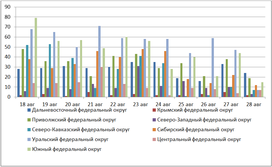 Рис. 1. Количество крупных пожаров с 18 по 28 августа 2025 г. на территории РФ по регионам