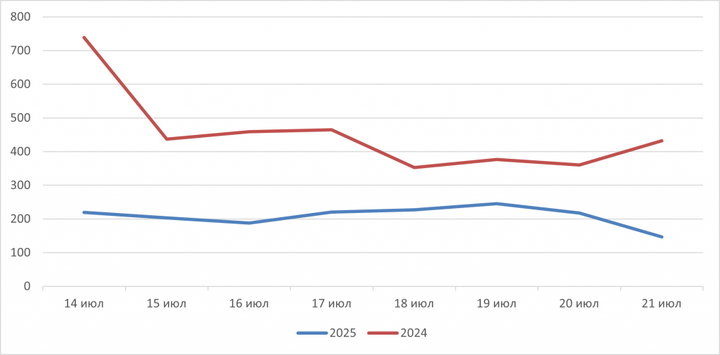Рис. 6. Сравнение количества обнаруженных крупных пожаров по данным спутникового мониторинга на территории России за период с 14 по 21 июля в 2024 и 2025 гг.