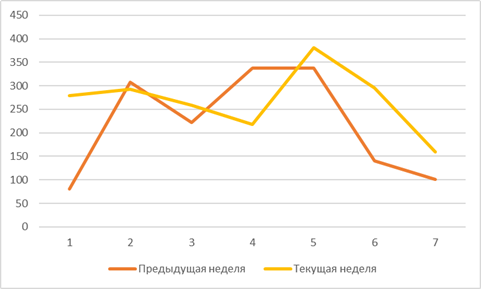 Рис. 6. Сравнение количества обнаруженных крупных пожаров по данным спутникового мониторинга на территории России за период с 22 по 28 июня и с 29 июня по 5 июля 2026 гг. Рис. 6. Сравнение количества обнаруженных крупных пожаров по данным спутникового мониторинга на территории России за период с 22 по 28 июня и с 29 июня по 5 июля 2026 гг.