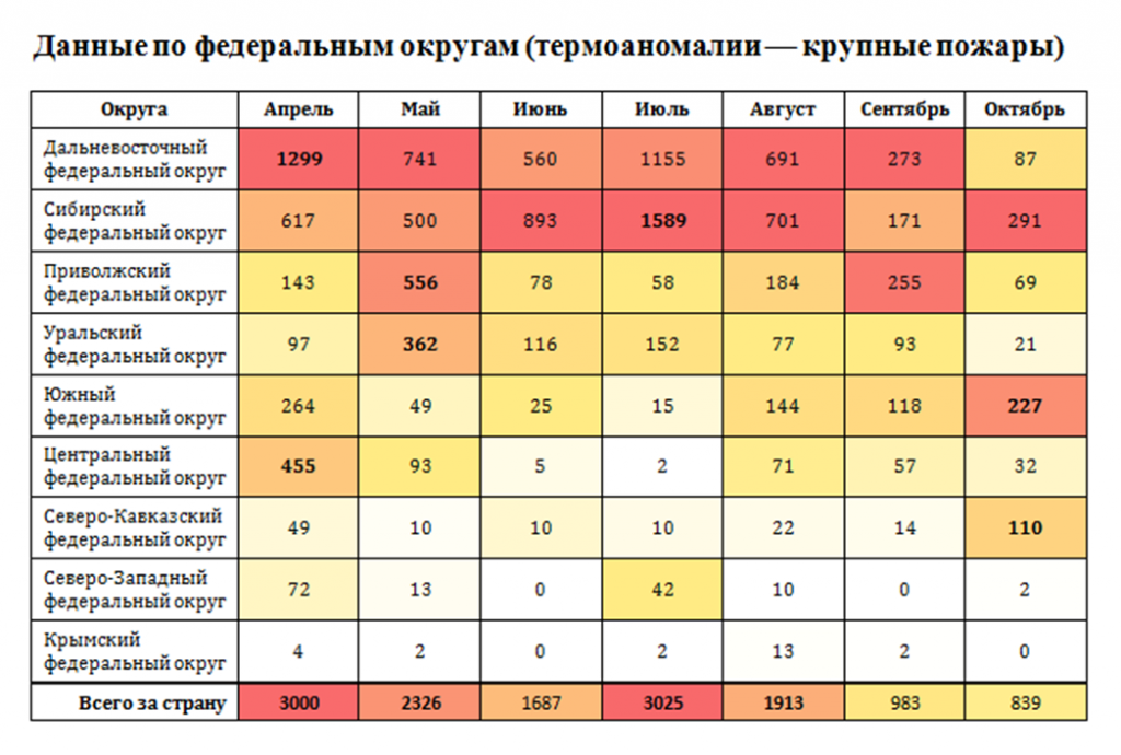 Количество пожаров в россии. Статистика лесных пожаров в России 2020. Статистическая таблица пожаров по месяцам в 2020 году. Статистика по лесным пожарам в РФ. Лесные пожары статистика по России.