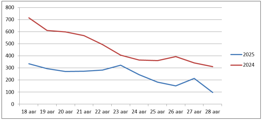 Рис. 6. Сравнение количества обнаруженных крупных пожаров по данным спутникового мониторинга на территории России за период с 18 по 28 августа в 2024 и 2025 гг.