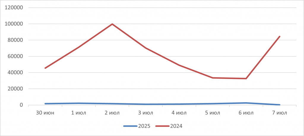Рис. 5. Сравнение количества зафиксированных термоточек по данным спутникового мониторинга на территории России за период с 30 июня по 7 июля в 2024 и 2025 гг.