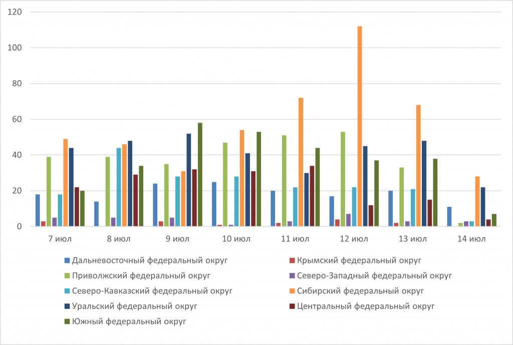 Рис. 1. Количество крупных пожаров с 7 по 14 июля 2025 г. на территории РФ по регионам 