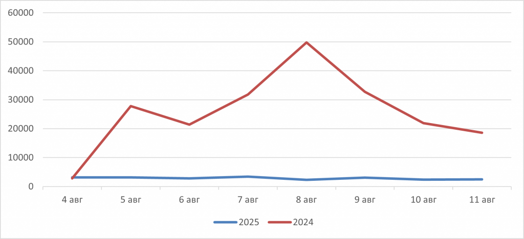 Рис. 5. Сравнение количества зафиксированных термоточек по данным спутникового мониторинга на территории России за период с 4 по 11 августа в 2024 и 2025 гг.