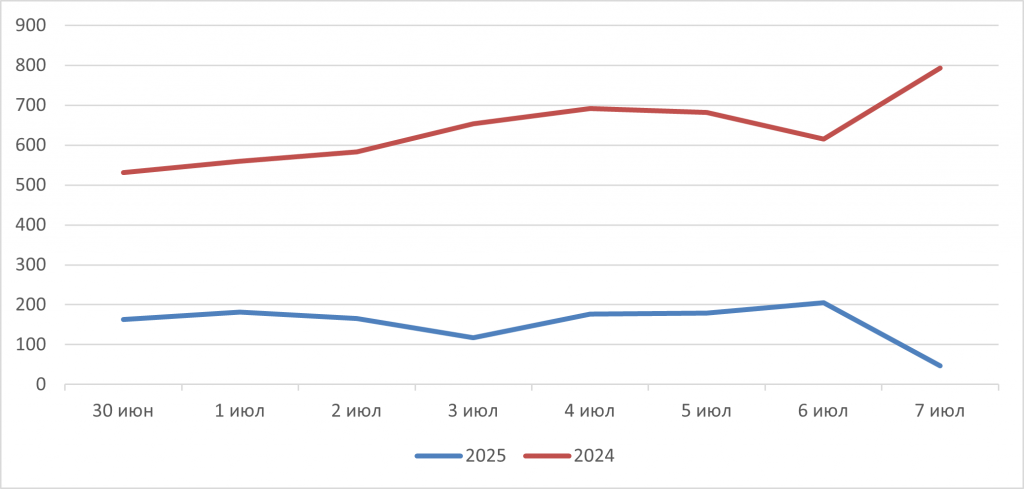 Рис. 6. Сравнение количества обнаруженных крупных пожаров по данным спутникового мониторинга на территории России за период с 30 июня по 7 июля в 2024 и 2025 гг.