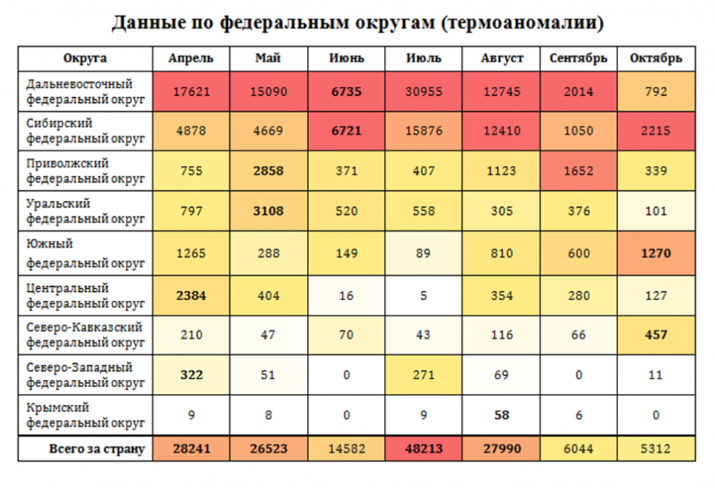 Статистические данные регионов рф