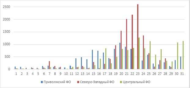 Рис.6 Количество обнаруженных термоточек в августе 2022 г. в Приволжском, Центральном и Северо-Западном ФО