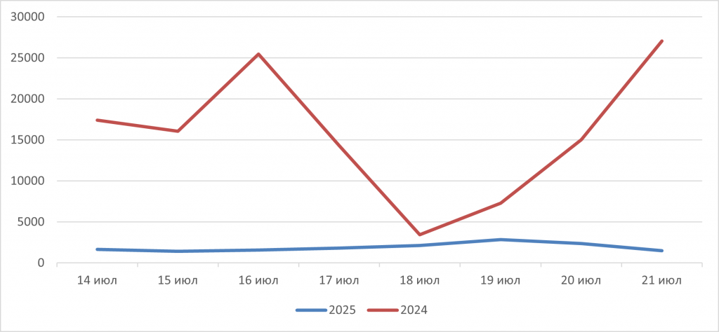Рис. 5. Сравнение количества зафиксированных термоточек по данным спутникового мониторинга на территории России за период с 14 по 21 июля в 2024 и 2025 гг.