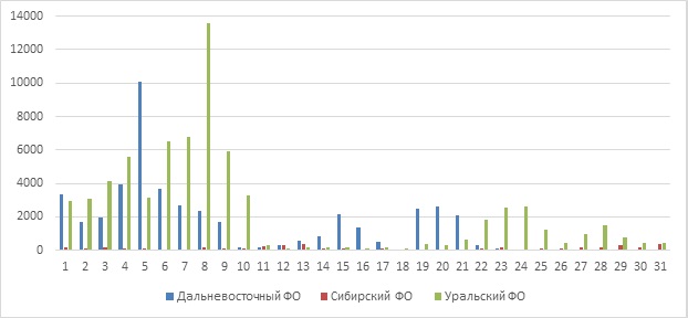 Рис.5. Количество обнаруженных термоточек в июле 2022 г. в Дальневосточном, Сибирском и Уральском ФО