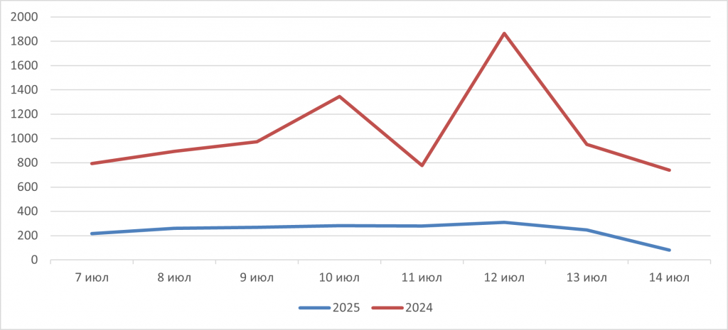 Рис. 6. Сравнение количества обнаруженных крупных пожаров по данным спутникового мониторинга на территории России за период с 7 по 14 июля в 2024 и 2025 гг. 