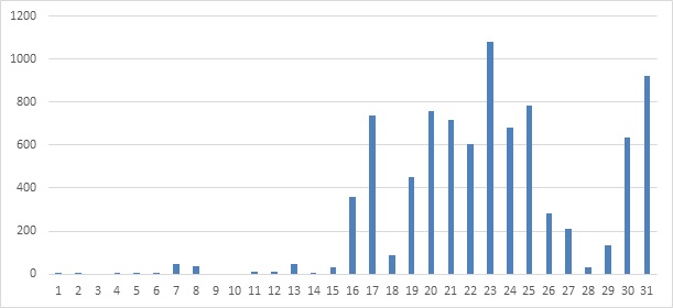 Рис.7. Количество обнаруженных термоточек в августе 2022 г. в Рязанской области 