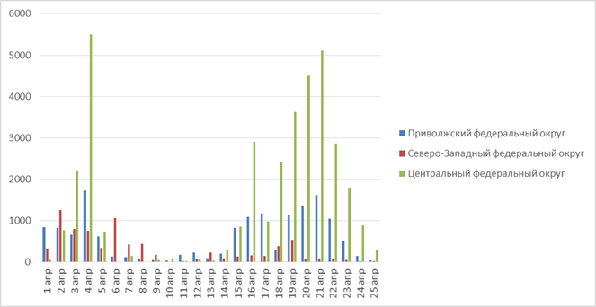 Рис.2. Количество обнаруженных термоточек с 1 по 25 апреля 2025 г. в Приволжском, Центральном и Северо-Западном ФО