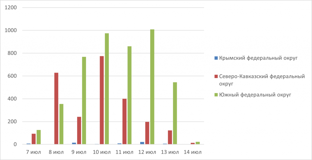 Рис. 4. Количество обнаруженных термоточек с 7 по 14 июля 2025 г. в Северо-Кавказском, Южном и Крымском ФО 
